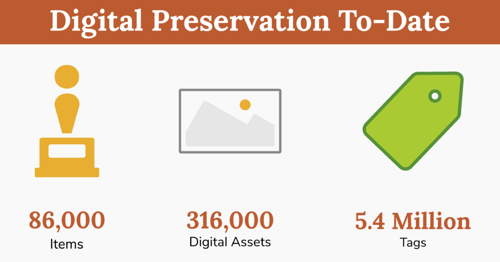 Digital Preservation to Date:

86,00 Items
316,000 Digital Assets
5.4 Million Tags