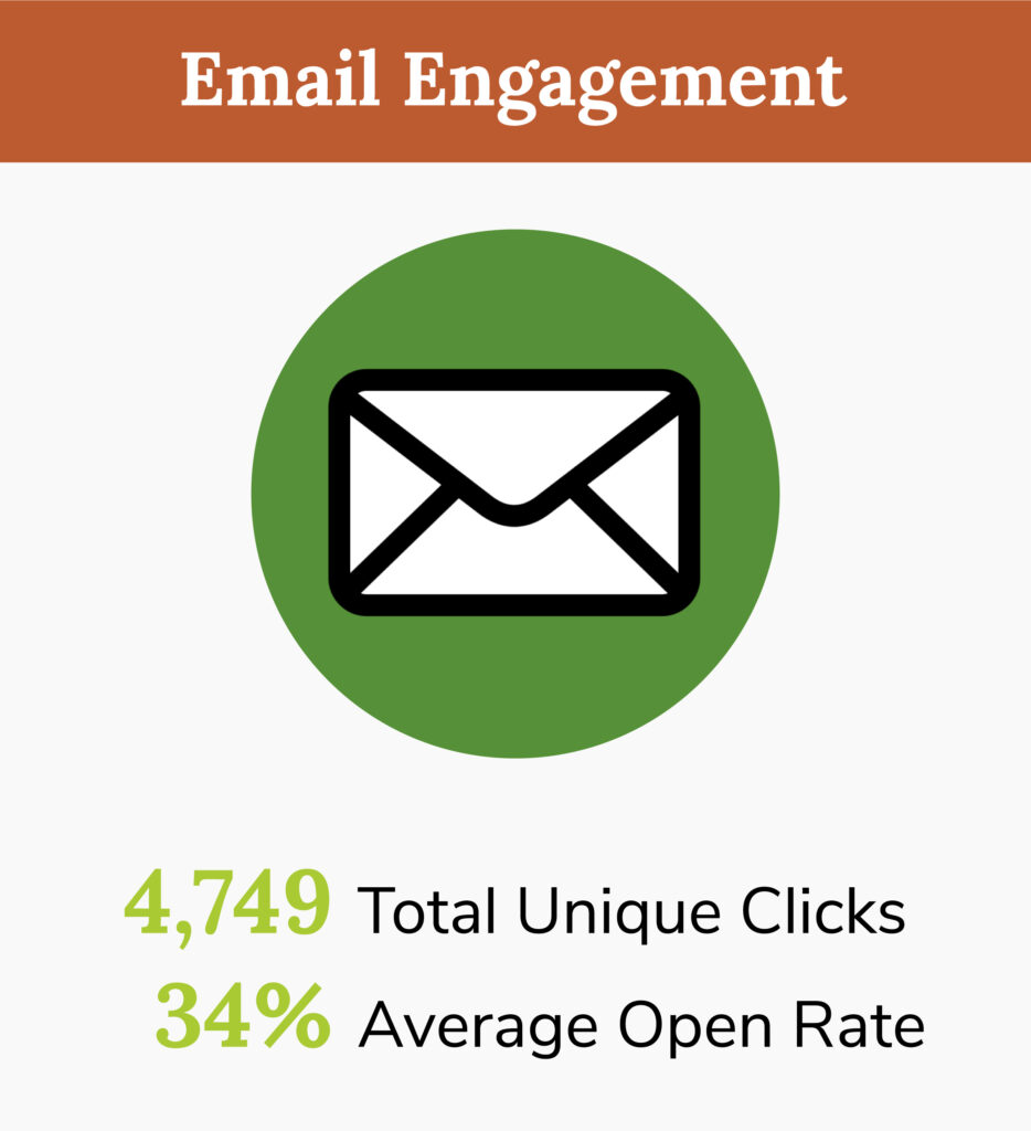 Email Engagement

4,749 Total Unique Clicks
34% Average Open Rate