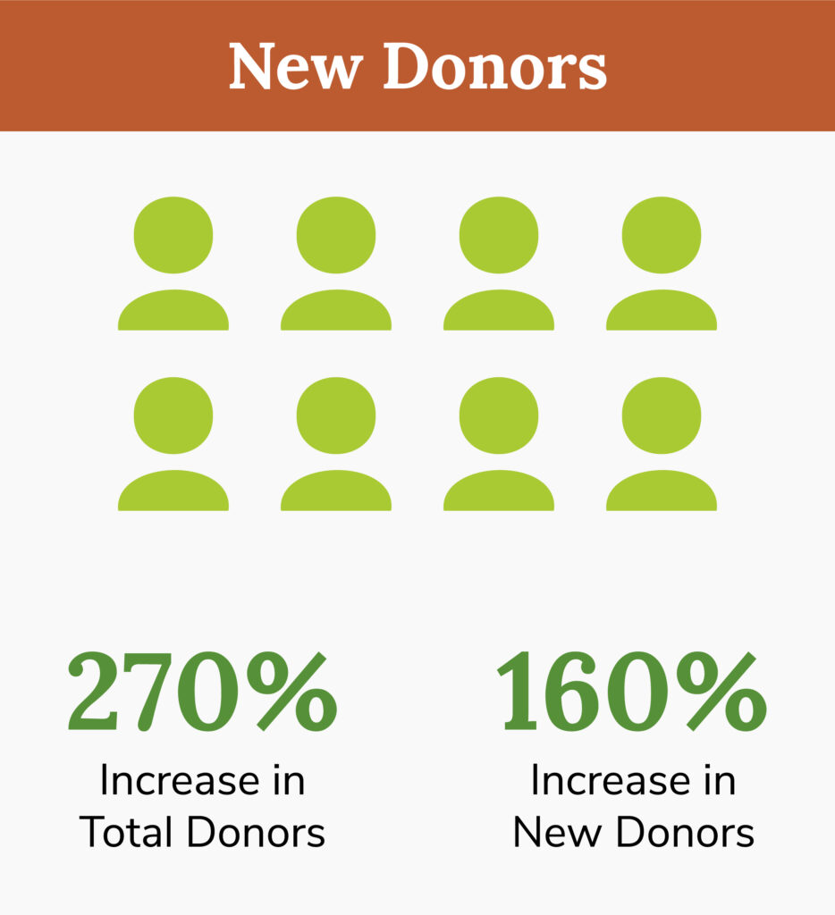 New Donors

270% increase in total donors
160% increase in new donors