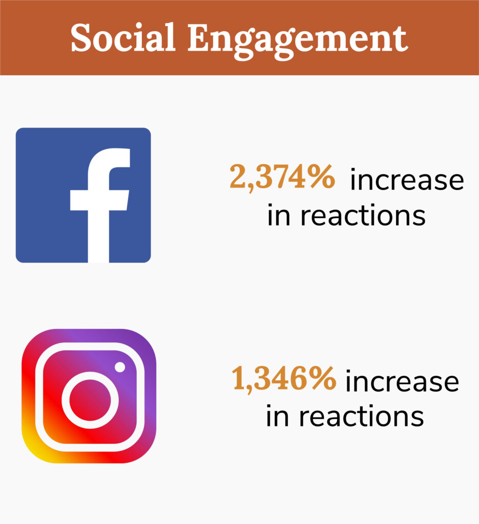 Social Enagement

2,374% increase in reactions on Facebook

1,346% increase in reactions on Instagram