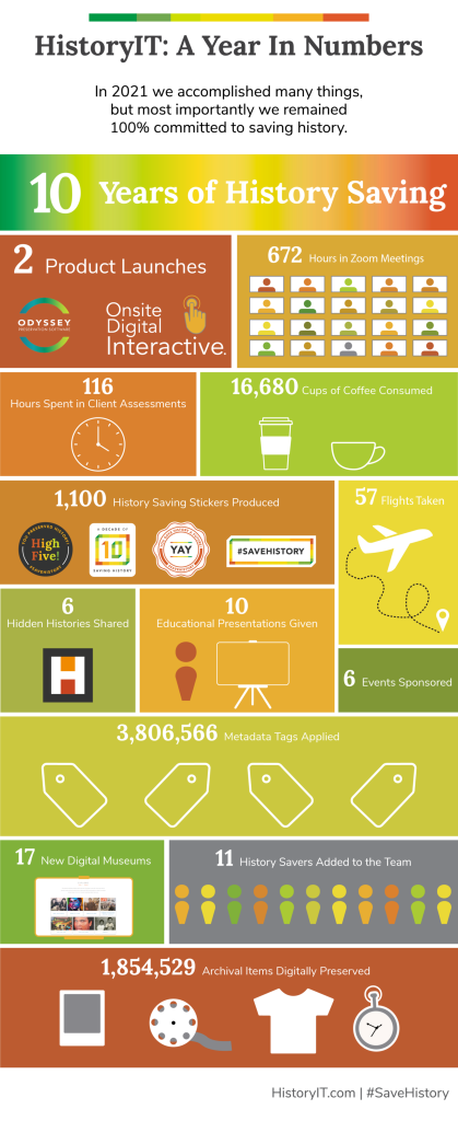 Infographic showing the accomplishments of HistoryIT in 2021.
